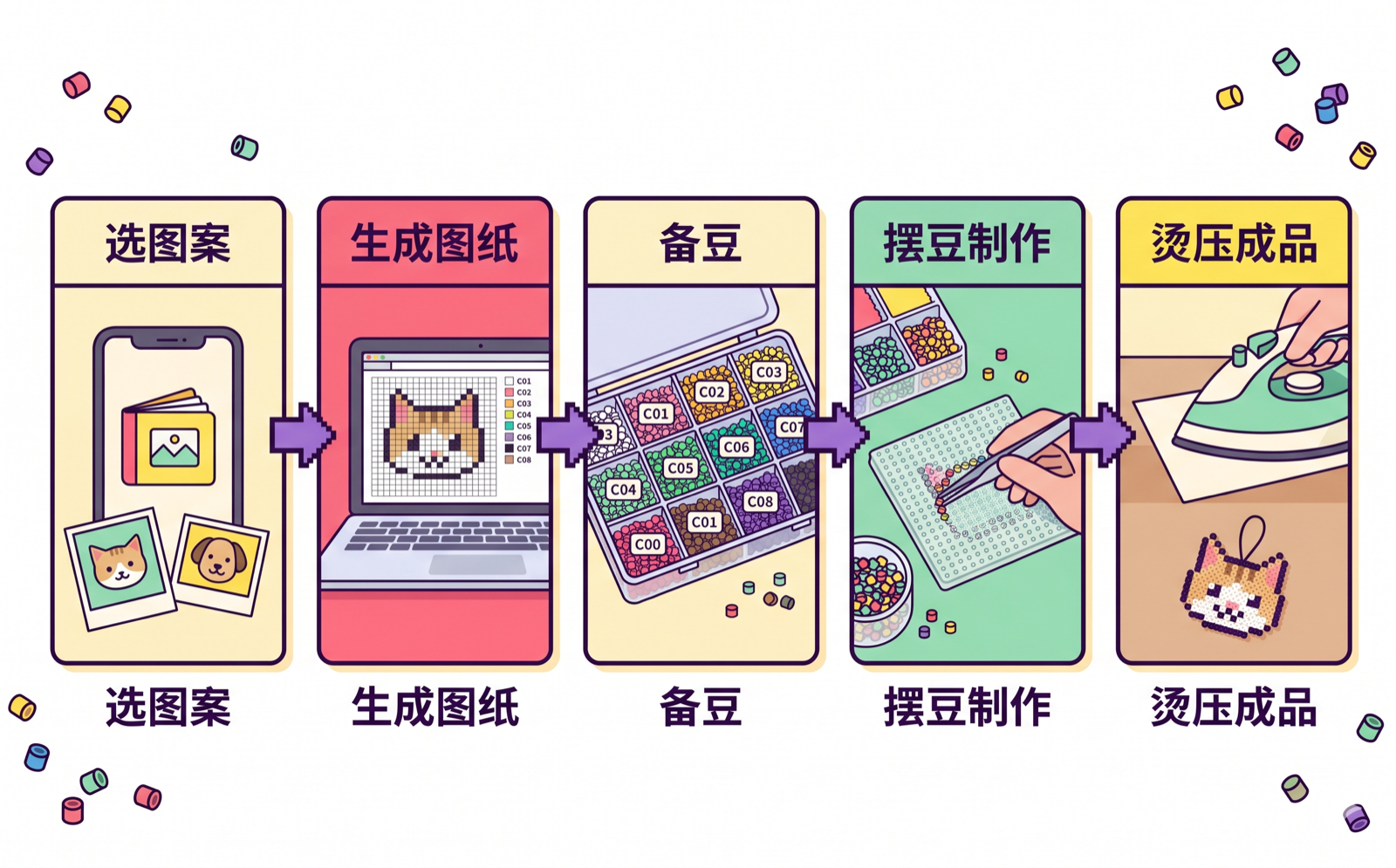 拼豆从图案到图纸、备豆、摆豆和烫压成品的流程图
