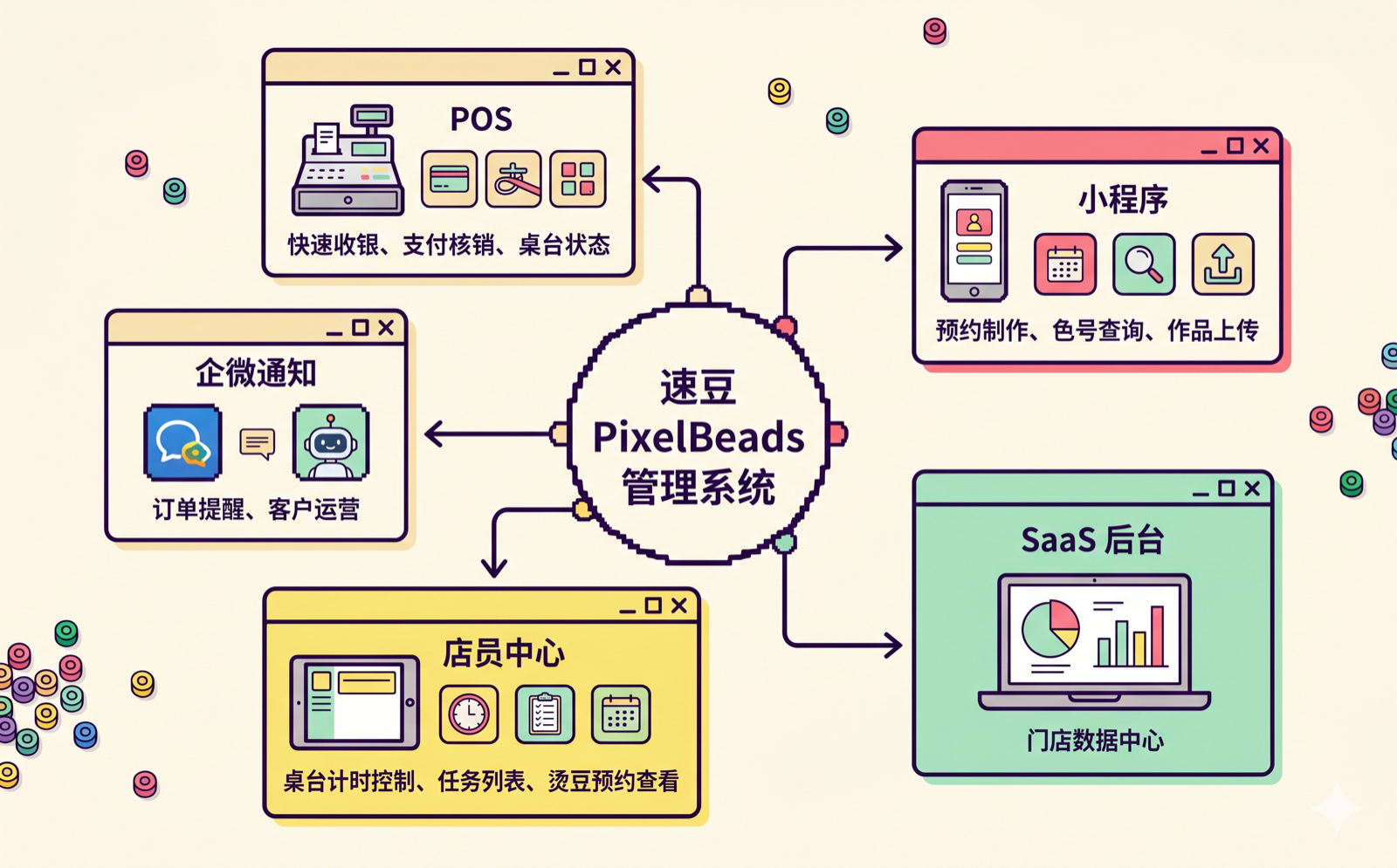 速豆拼豆店管理系统总览图,展示小程序、SaaS 后台、POS、店员中心和企业微信通知