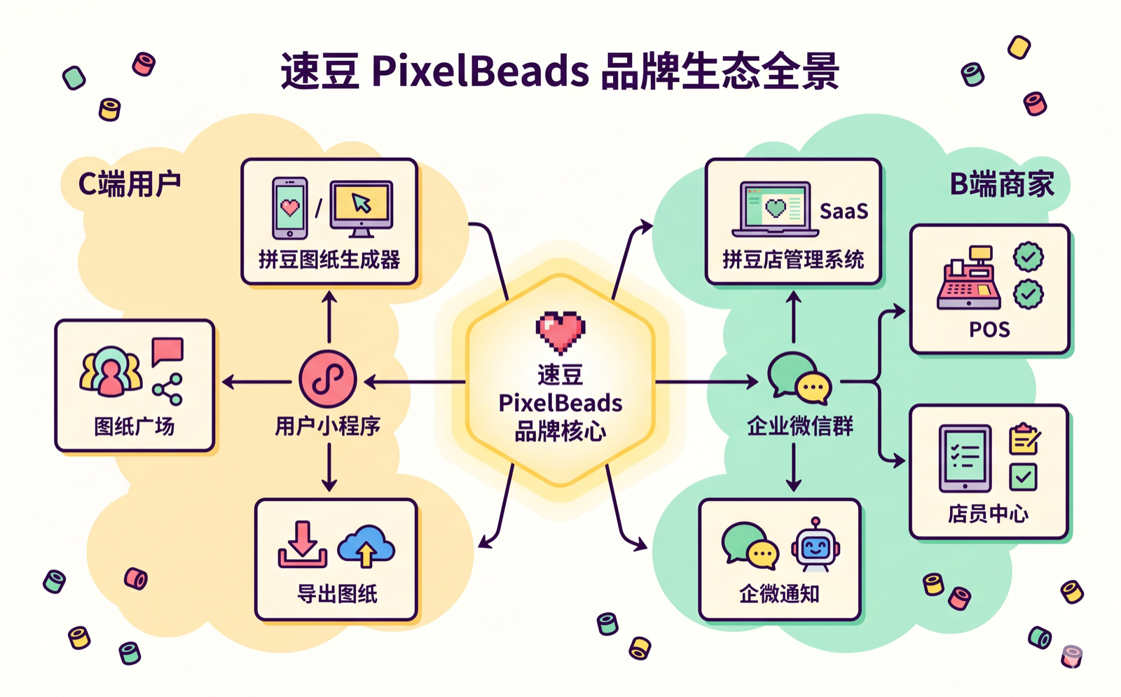 速豆 PixelBeads 生态图,连接拼豆图纸生成、小程序图纸广场、拼豆店 SaaS、POS 和企业微信通知