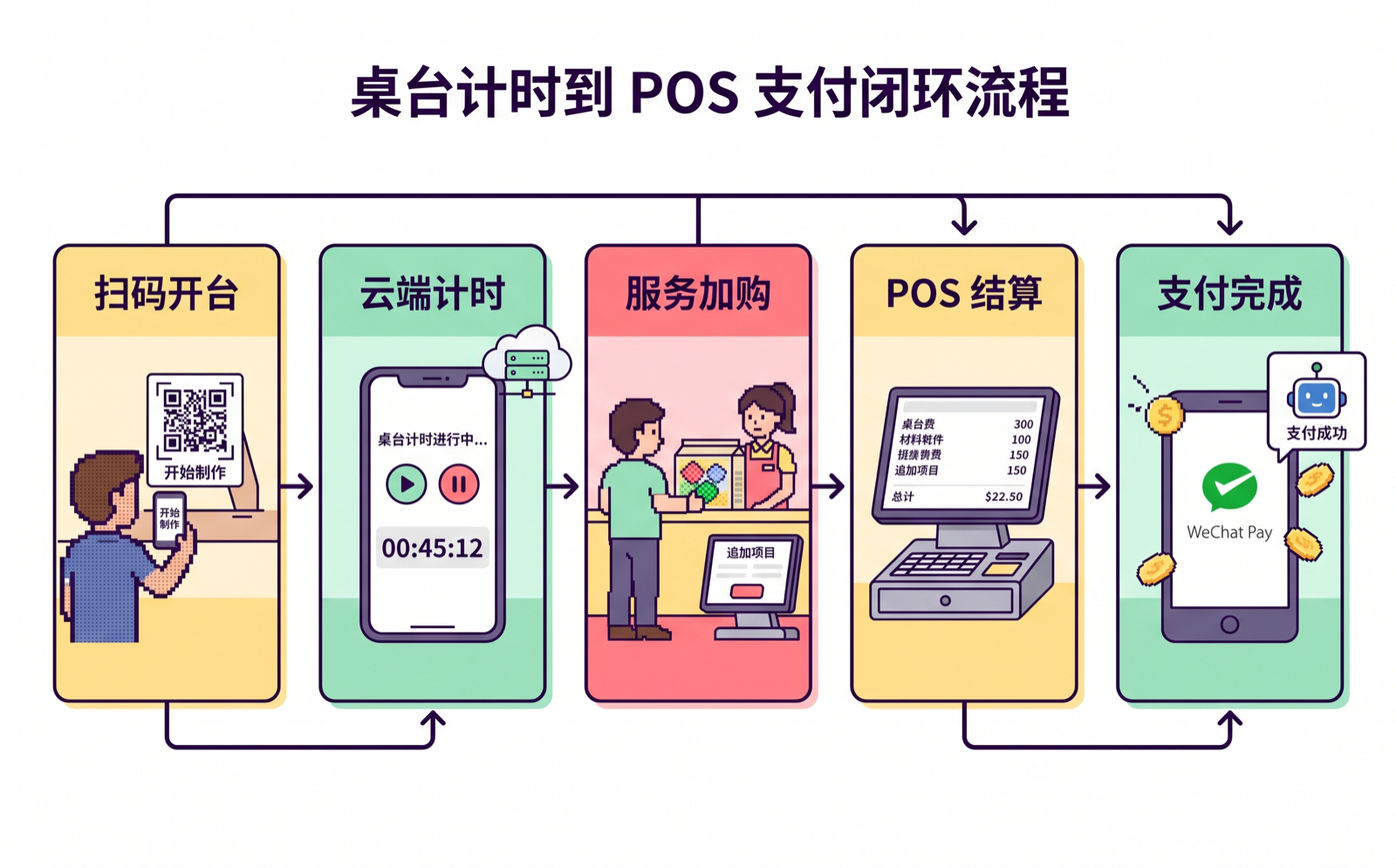 拼豆店桌台计时到 POS 收银和微信支付完成的流程图